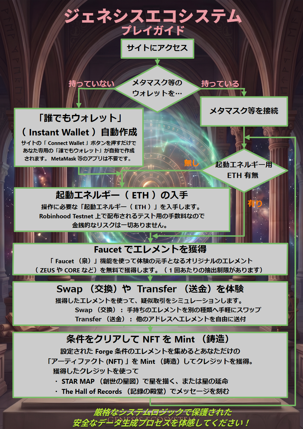 Genesis Ecosystem Flowchart JP